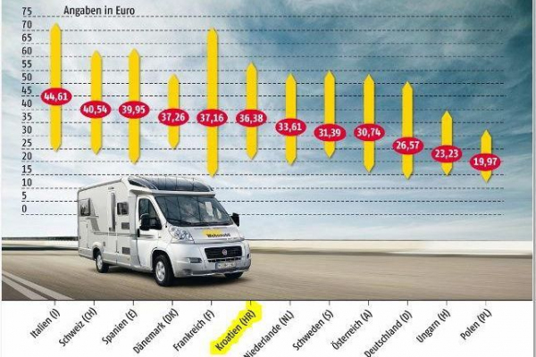 ADAC primerjava cen kampiranja po Evropi za sezono 2012