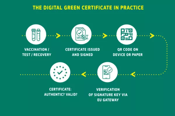 EU digitalni zeleni certifikat - korona